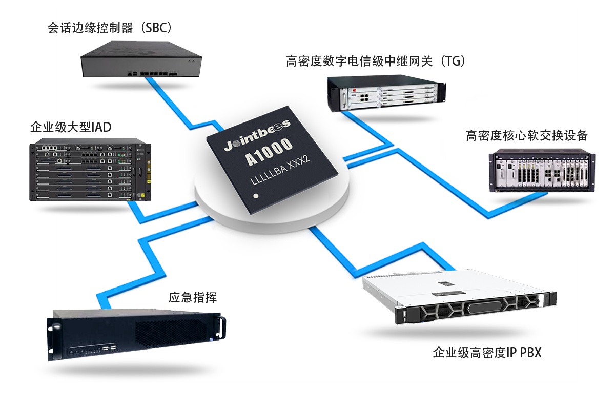 JOINTBEES A1000 高密度通信融合处理器-应用场景
