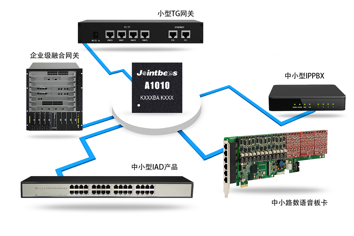 JOINTBEES A1010 中低密度通信融合处理器-应用场景